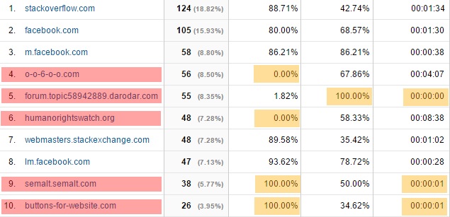 Spam en Google Analytics: referencias falsas o fantasmas Spam en Google Analytics: referencias falsas o fantasmas