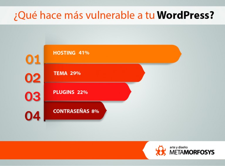 Consejos de seguridad para WordPress Consejos de seguridad para WordPress